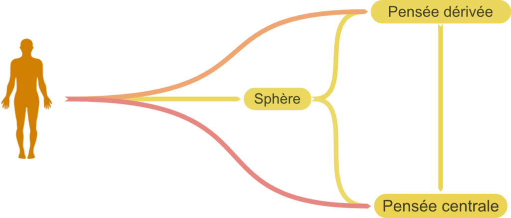 Organisation Pensées