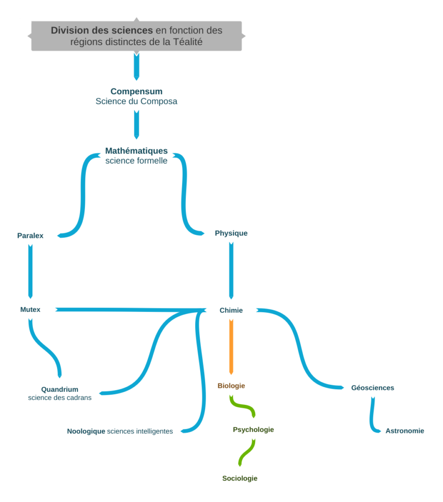 Division des sciences en fonction des régions distinctes de la Téalité